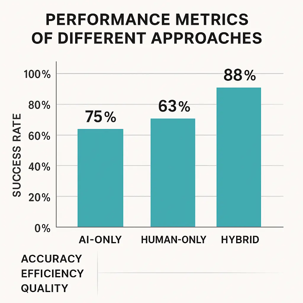 Hybrid Workflow Results